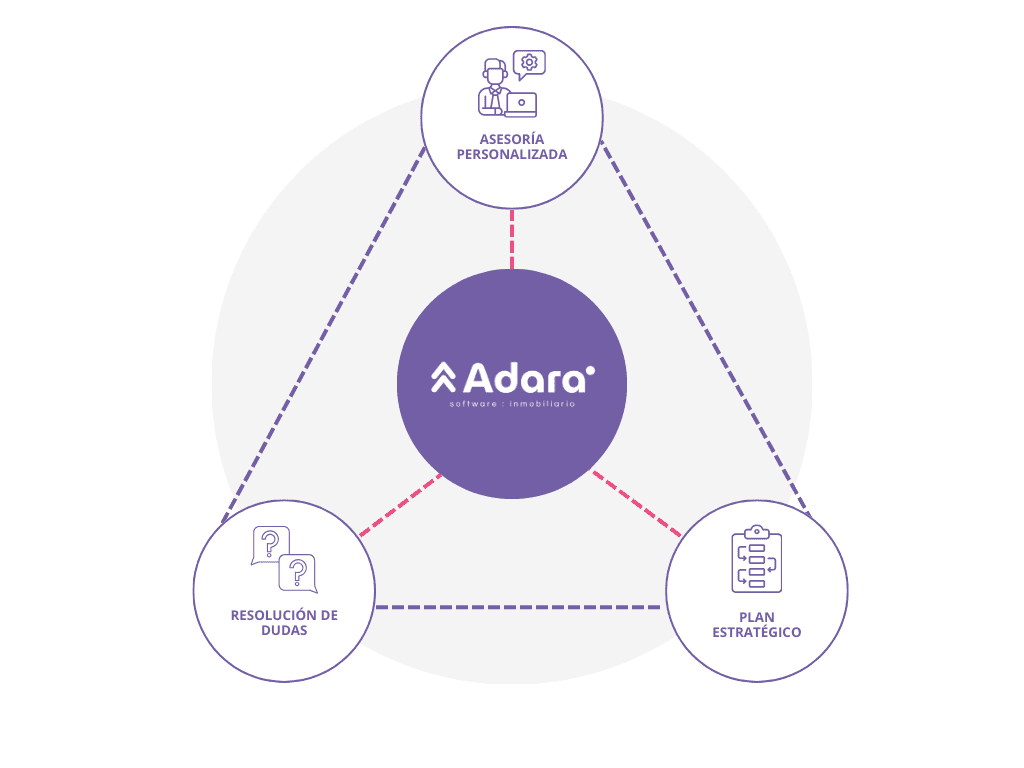 Diagrama de lo que incluye la sesión de demostración de Adara